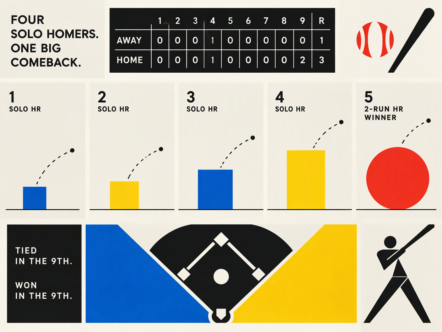 Abstract editorial illustration showing four ascending colored blocks symbolizing home runs, followed by a red circle representing the winning homer, all arranged on a geometric baseball field grid with minimalistic baseball and player symbols in primary colors.